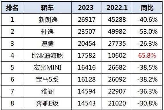 2023年1月份轿车销售排行榜 同比拦腰斩