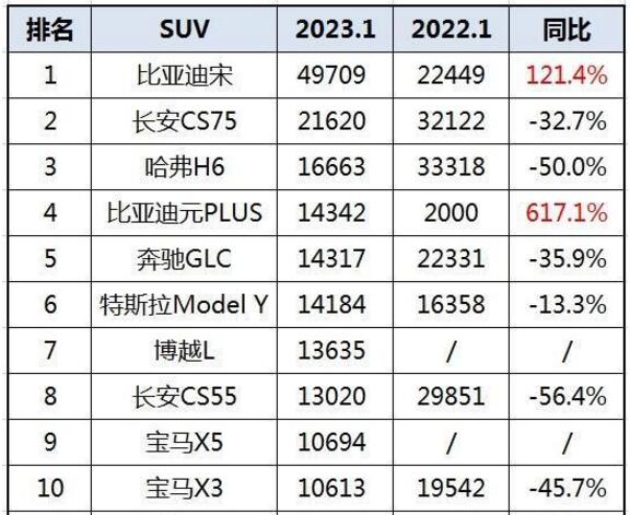 2023年1月SUV销量排行榜 比亚迪依旧强势增长