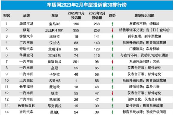 2023年2月国内汽车投诉排行及分析报告