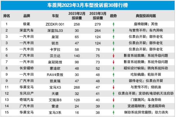 2023年3月国内汽车投诉排行及分析报告