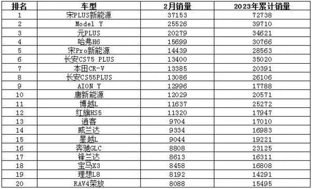 2023年2月SUV销量排行榜 比亚迪四款进前十