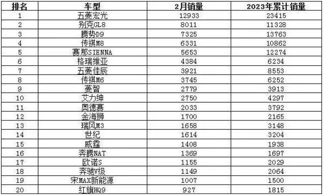 2023年2月MPV销量排行榜 腾势D9表现不错