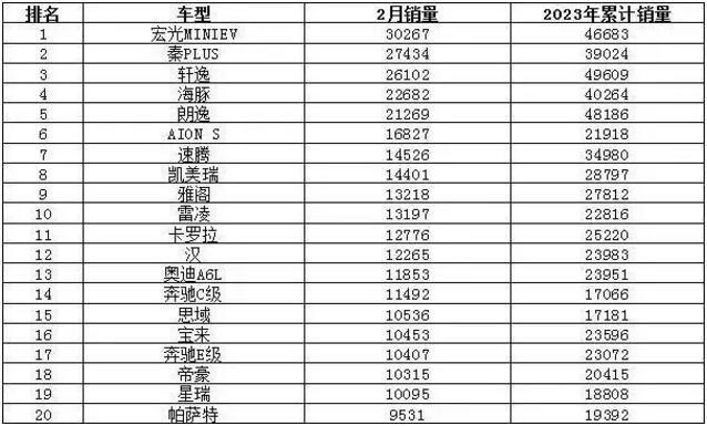 2023年2月轿车销量排行榜 宏光MINIEV第一