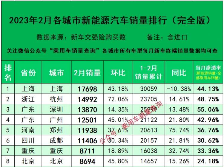 2023年2月城市新能源车销量榜单！