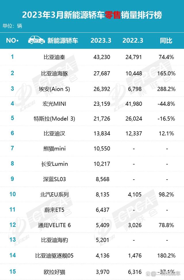 3月新能源轿车销量榜：海豚第2，Model 3第5