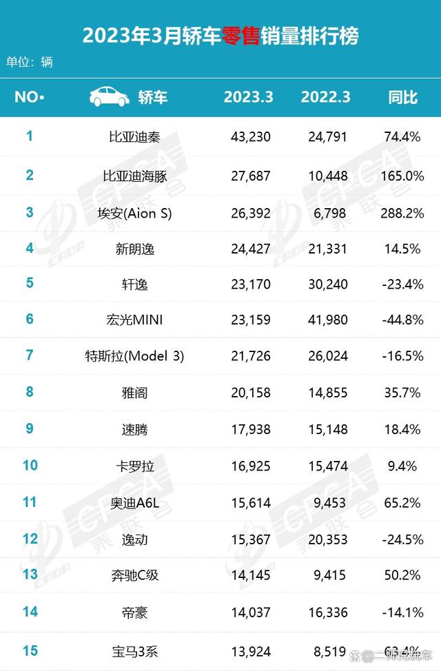 3月轿车销量榜：秦第1，朗逸第4