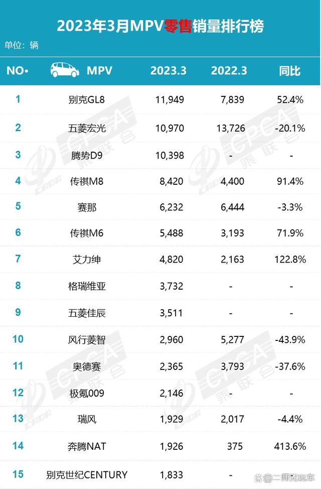 3月MPV销量榜：GL8第1，腾势D9第3