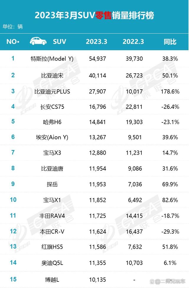 3月SUV销量榜：Model Y第1，宋第2