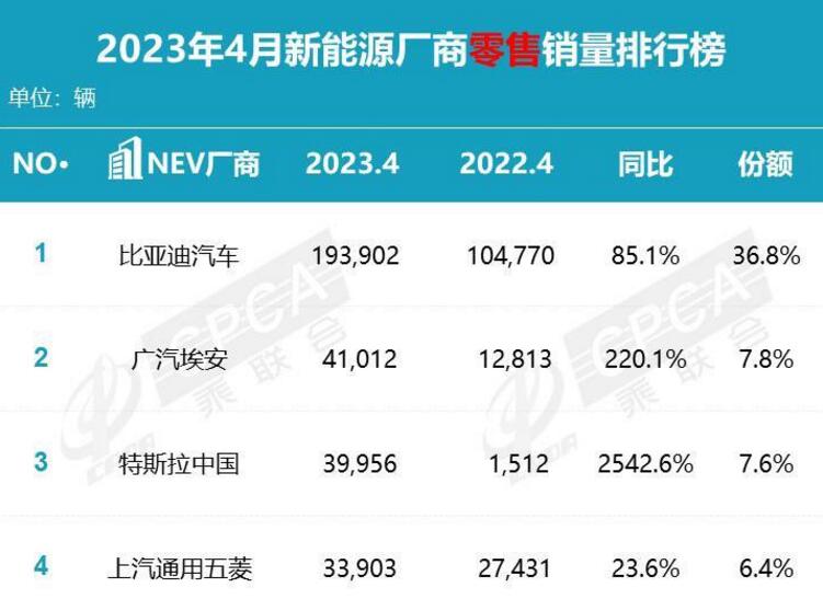 4 月份新能源汽车销量榜单出炉 比亚迪、广汽埃安冠亚军