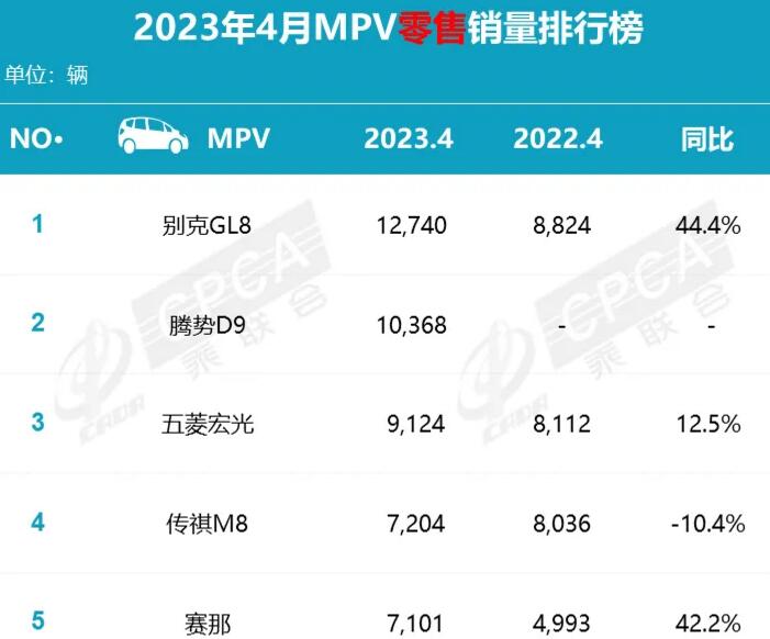 4月MPV销量排名 腾势D9、传祺M8强势追赶