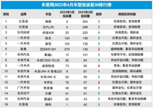 2023年4月国内汽车投诉排行及分析报告