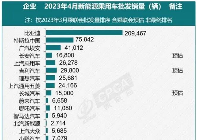 4月车企销量公布：淘汰赛开始！106万辆新能源库存车何去何从？