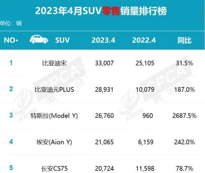 4月SUV销量排行：哈弗大狗强势崛起，丰田RAV4同比暴涨