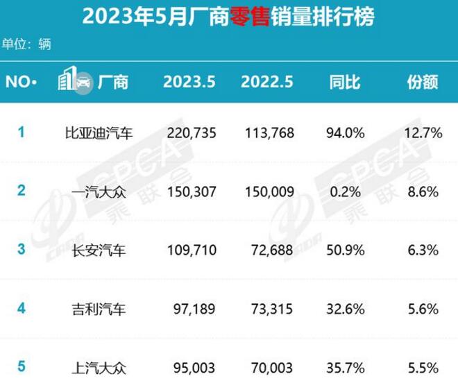 2023年5月厂商销量排行榜，比亚迪接近破百万！