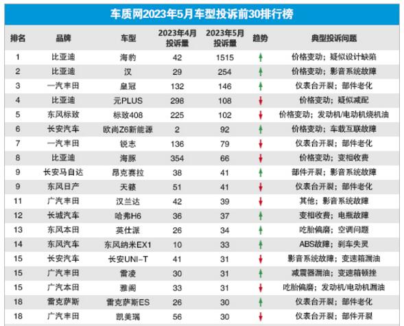 2023年5月国内汽车投诉排行及分析报告