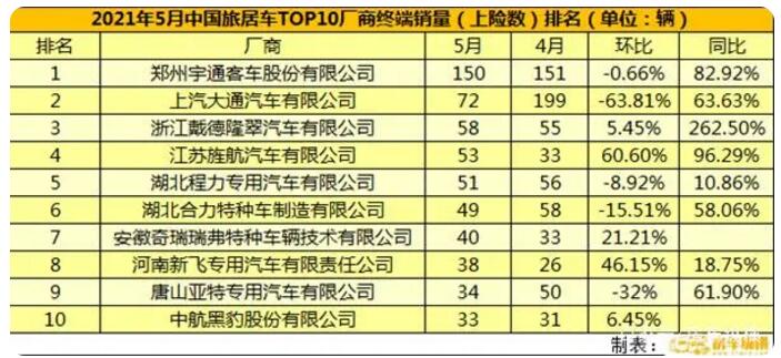 5月房车销量榜：宇通重返第一，上汽大通环比下跌，隆翠跃居第三！