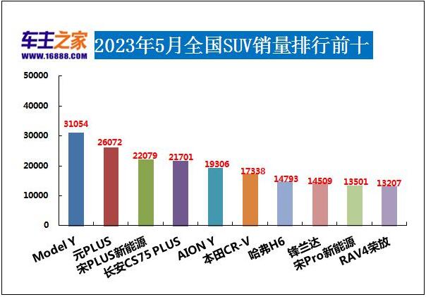 2023年5月SUV销量排行 哈弗H6排名又下跌一名