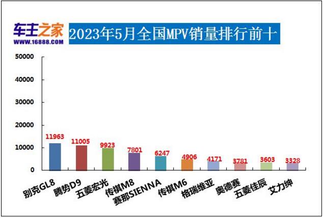 2023年5月MPV销量排行 别克GL8和腾势D9势均力敌