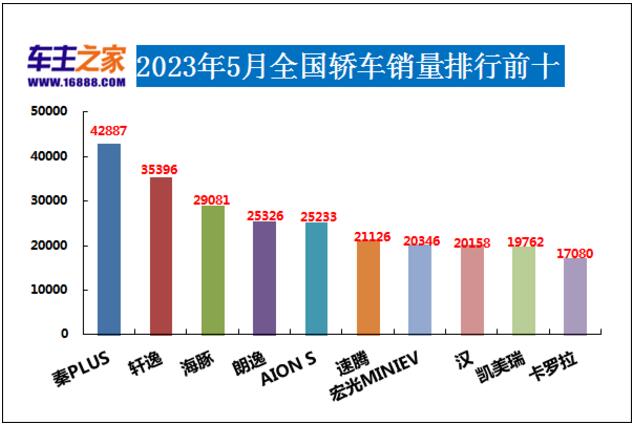 2023年5月轿车销量排行 比亚迪三款车型上榜