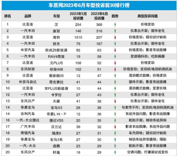 2023年6月国内汽车投诉排行及分析报告