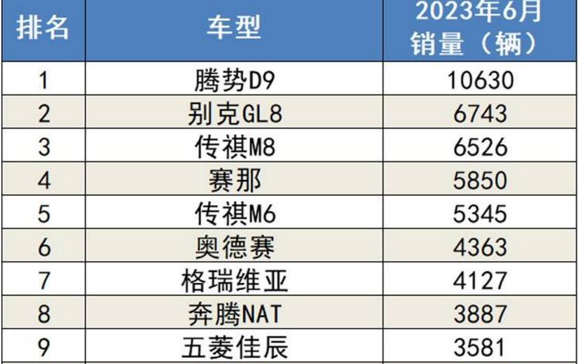 2023年6月国内MPV销量排行 腾势D9遥遥领先