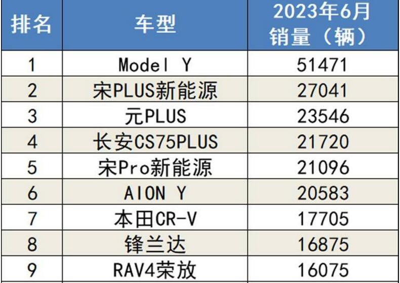  2023年6月SUV销量排行榜 哈弗H6跌出前十