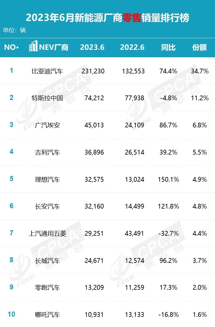 2023年6月新能源汽车厂商销量排行榜 比亚迪高速上涨