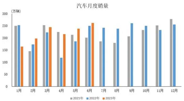 中汽协：6月汽车销量达262．2万辆 同比增长4．8％