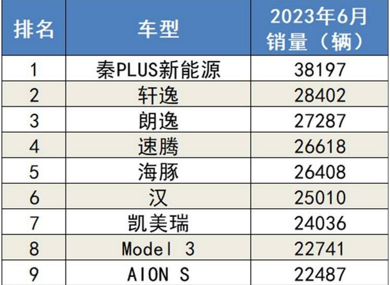 2023年6月轿车销量排行榜 卡罗拉跌出前十