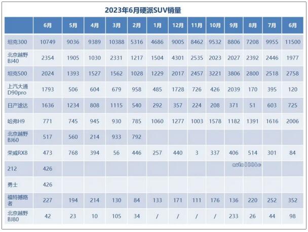 2023年6月硬派越野车销量排行榜 坦克300再次破万