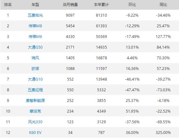 2023年11月自主MPV销量排行榜 五菱宏光同期下降34.46%