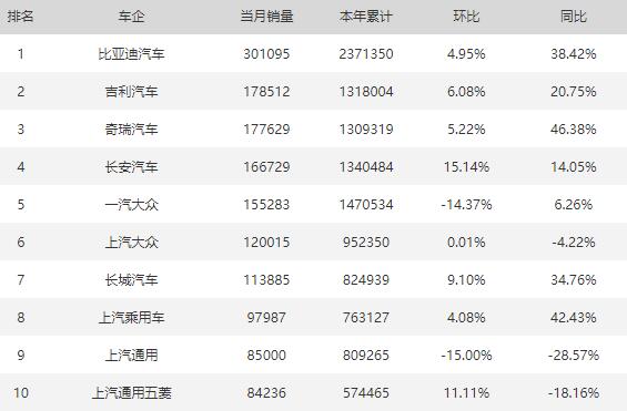 2023年10月所有车企销量排行榜  广汽埃安环比下降-19.86%