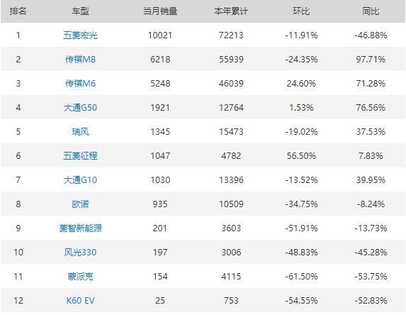 2023年10月自主MPV销量排行榜 五菱宏光位居第一