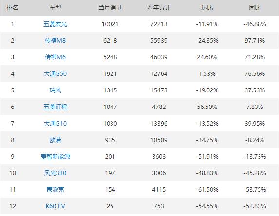 2023年10月自主MPV销量排行榜 五菱宏光位居第一