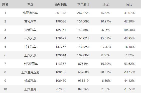 2023年11月所有车企销量排行榜 广汽乘用车环比下降