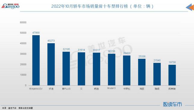 10月轿车销量TOP10：宏光MINIEV再夺冠军，比亚迪三车登榜