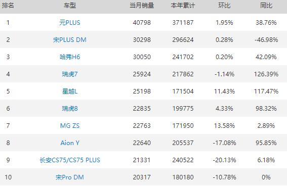 2023年11月自主SUV销量排行榜 Aion Y环比下降17%