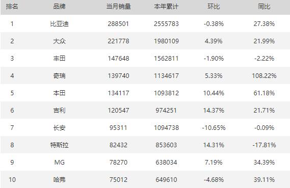 2023年11月所有汽车品牌销量排行榜 传祺埃安环比均下降