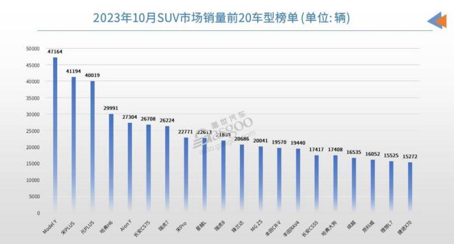 10月SUV市场销量TOP20：三款车月销超4万辆