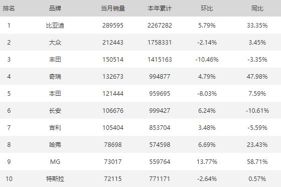 2023年10月所有汽车品牌销量排行榜 埃安环比下降19.9%