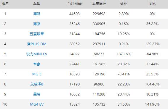 2023年11月自主轿车销量排行榜 AION S同比下降20%