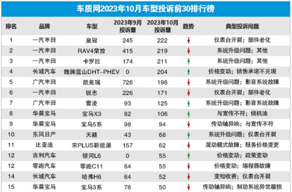 2023年10月国内汽车投诉排行及分析报告