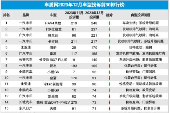 2023年12月国内汽车投诉排行及分析报告