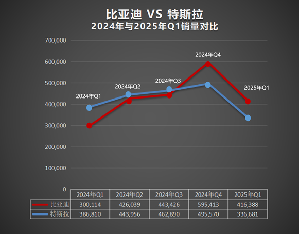再次超越特斯拉 比亚迪成为2025年一季度纯电全球销冠