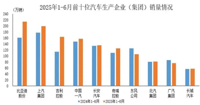上半年国内汽车销量前十出炉，比亚迪6月单月及上半年销量双夺冠