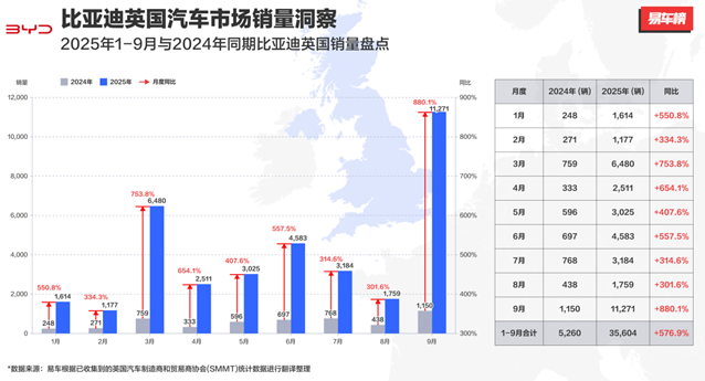  2025年1-9月比亚迪英国销量同比增长576.9%，再超特斯拉