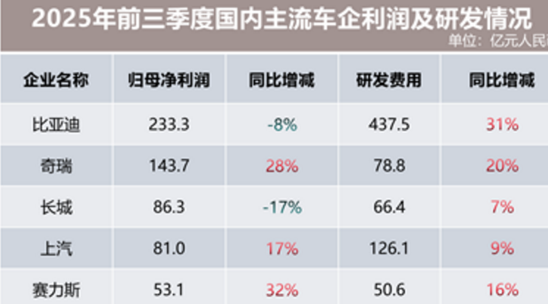 拆解全球车企三季报：海外巨头普降 中国车企稳健