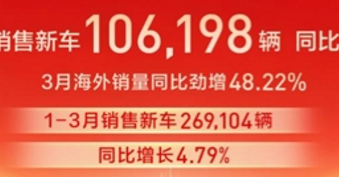 强化品牌效应 长城汽车1-3月销售新车26.91万辆 同比增长4.79%
