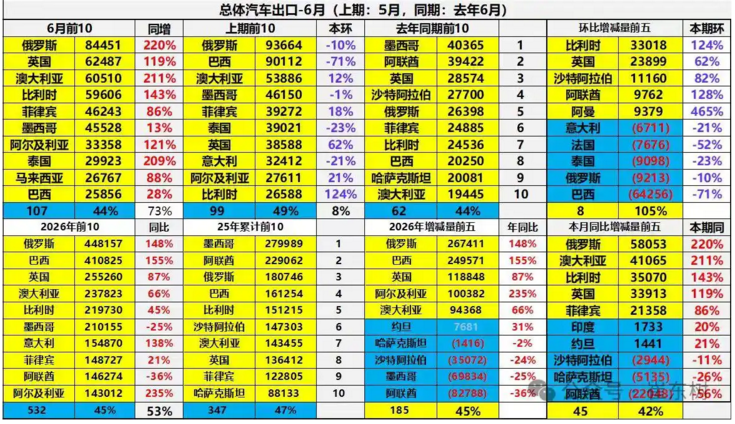 全球汽车出口排行榜 俄罗斯再成中国汽车最大买家