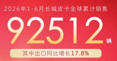 长城皮卡1-6月全球销量超9万辆 出口同比劲增17.8% 蝉联中国皮卡销冠